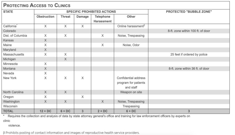 A black-and-white table shows which states have implemented additional legal protections for abortion clinics.